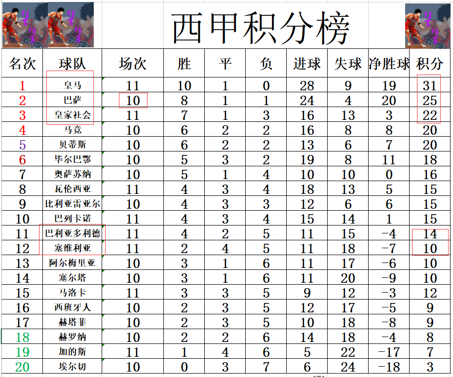 塞维利亚迎来连胜，提升积分排名