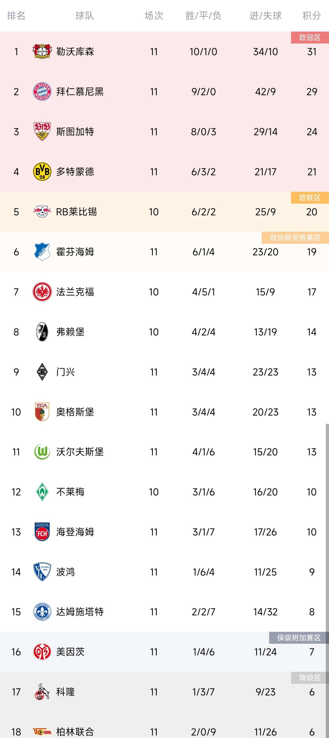 柏林联合近期表现火爆，登上积分榜前列