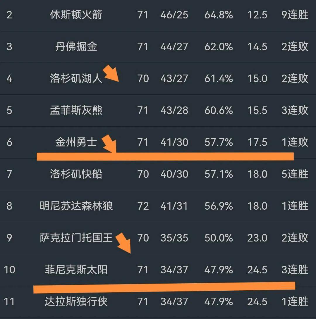 步行者客场连胜达四场，东部赛区争抢前八席位的简单介绍